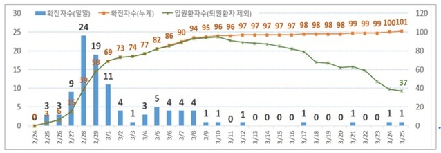▲ 천안지역 코로나19 확진자 발생 추이.ⓒ천안시