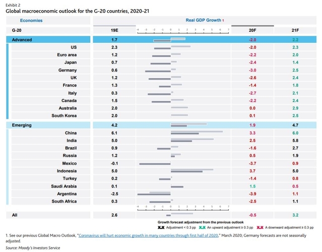 ▲ 무디스 발표 G20 경제전망.ⓒ연합뉴스