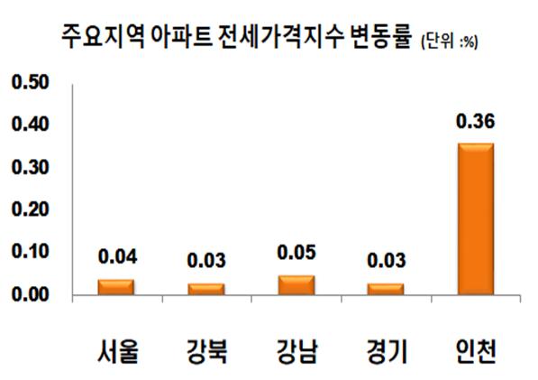 ▲ 3월 4째주 주요 지역 전세가격지수 변동률.ⓒ한국감정원