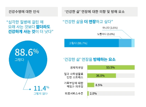 ▲ '건강한 삶'에 대한 인식조사.ⓒ메트라이프생명