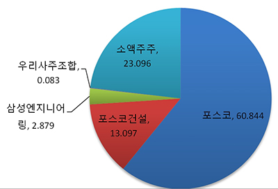 ▲ 포스코플랜텍의 지분율 구조에서 포스코와 포스코건설이 73.94%를 차지하고 있다.ⓒ포스코플랜텍