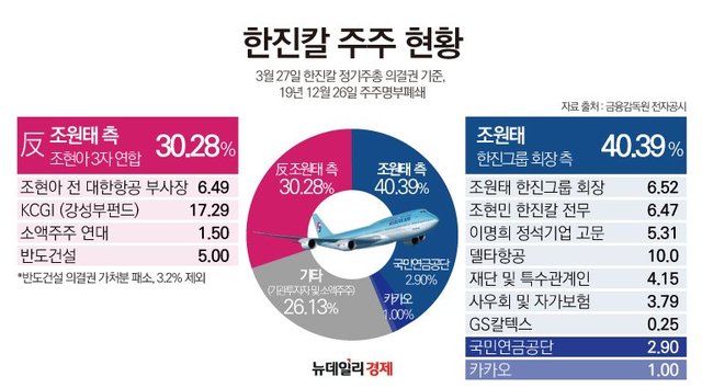 ▲ 석태수 한진칼 대표가 27일 주주총회를 진행하고 있다. ⓒ 한진칼