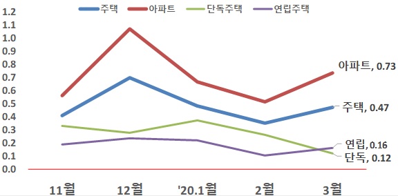 ▲ 서울 유형별 매매가격 월간 증감률(단위: %). ⓒ KB부동산 리브온