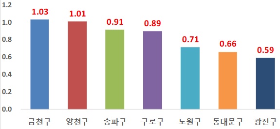 ▲ 서울 주택 매매가격 전월대비 증감률(단위: %). ⓒ KB부동산 리브온