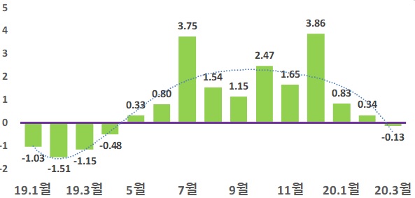 ▲ KB선도아파트 50지수 월별 증감률(단위: %). ⓒ KB부동산 리브온