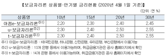 ▲ ⓒ한국주택금융공사