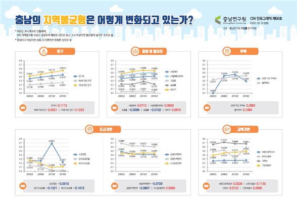 ▲ 충남연구원이 조사한 충남의 지역불균형의 변화를 알 수 있는 인포그래픽.ⓒ충남연구원