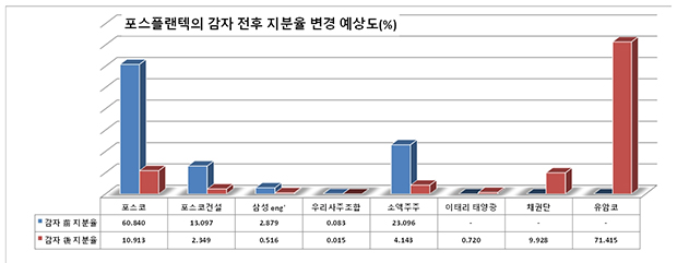 ▲ 포스코플랜텍의 정기주총이후 6대 1의 무상감자와 함께 향후 채권단 출자전환과 유암코의 신주 인수 등의 유상증자가 이뤄질 경우 주식지분 변화예상도.ⓒ포스코플랜텍