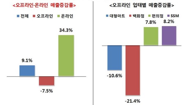 ▲ 2020년 2월 기준 전년동기 대비 매출현황 (단위 %) ⓒ산업부 자료