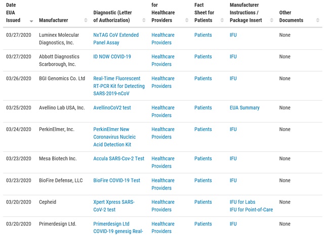 ▲ 미국 식품의약국(FDA) 공식 홈페이지의 코로나19 진단키트 긴급사용승인(EUA) 허가 리스트에 아직 국내 업체는 없는 상태다. ⓒFDA 공식 홈페이지 캡쳐