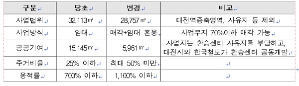 ▲ 대전역세권 사업 추진 계획 주요 변경 내용.ⓒ대전시