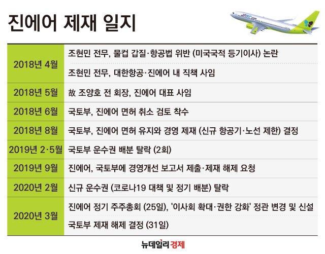 ▲ 진에어 제재 일지 ⓒ 김수정 그래픽기자