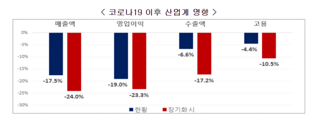 ▲ 주요 업종단체 대상 코로나19 산업계 영향 전망 조사ⓒ전경련