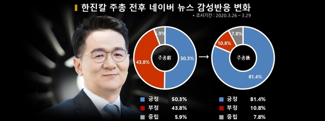 ▲ 한진칼 주총 전후 조원태 회장 호감도 변화 ⓒ 빅터뉴스