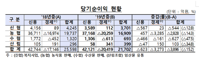 ▲ ⓒ금융감독원