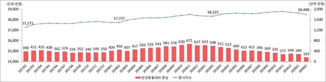 ▲ 2월 사업체종사자 수 증감 현황.ⓒ노동부