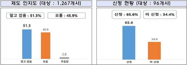 ▲ 납품대금조정협의제도 기업 인지도 및 신청현황 ⓒ중기부 자료