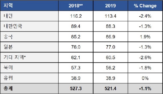 ▲ 지역별 반도체 재료 시장 규모. ⓒSEMI