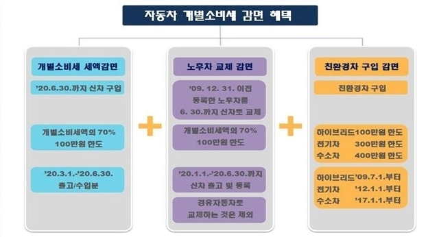 ▲ 자동차에 대한 개별소비세 감면제도 개요 ⓒ국세청 자료