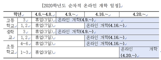 ▲ 2020학년도 순차적 온라인 개학 일정.ⓒ대전시교육청