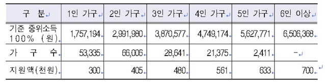 ▲ 대전형 긴급재난생계지원금지원계획. ⓒ대전시