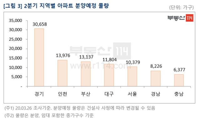 ▲ 올해 2분기 아파트 분양 예정 물량.ⓒ부동산114