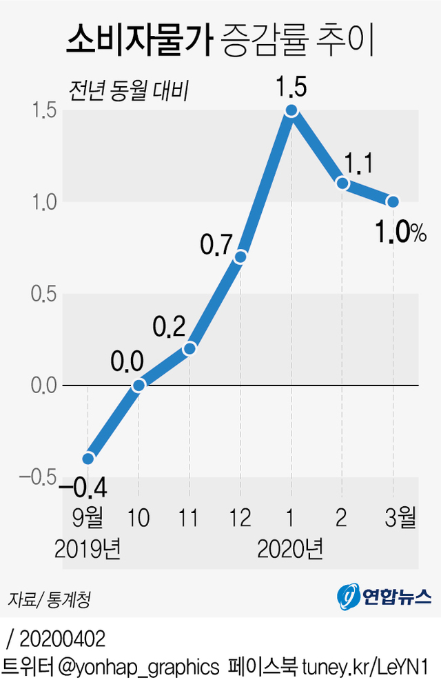 ▲ 소비자물가 증감률 추이.ⓒ연합뉴스