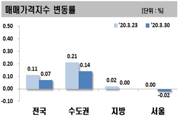 ▲ ⓒ한국감정원.