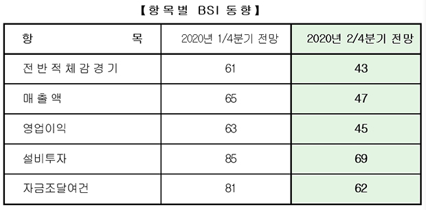 ▲ 포항지역 기업경기 전망조사에서 ‘침체가 지속될 것’이라는 전망이 나왔다. ⓒ포항상의