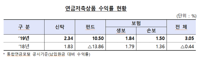 ▲ ⓒ금융감독원