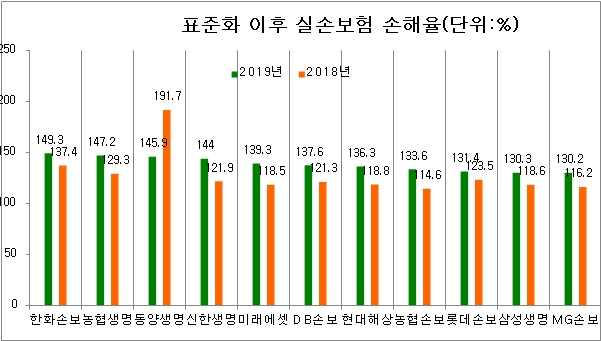 ▲ 표준화 이후 실손보험 위험손해율 130% 이상인 보험사.ⓒ손해보험협회