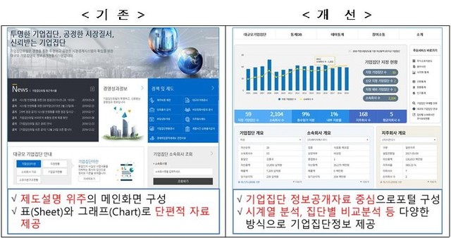 ▲ 3일 시범개통된 기업집단포털은 기존의 단편적 자료제공에서 시계열분석, 그래프를 이용한 시각화 등 다양한 방식의 정보가 제공되도록 개선됐다 ⓒ공정위 자료