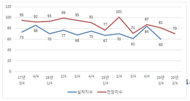 ▲ BSI지수 추이.ⓒ대전상공회의소