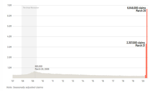 ▲ 2020년 미국 내 실업급여 신규신청자 추이. ⓒ미국 CNN 관련보도 화면캡쳐.