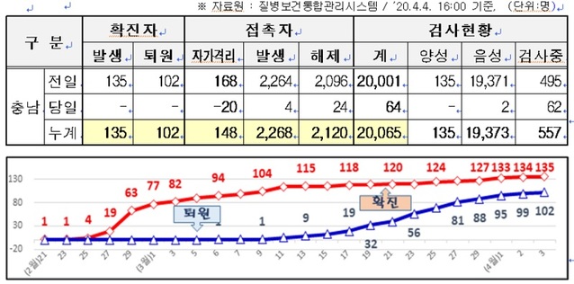 ▲ 충남 코로나19 발생 총괄 현황.ⓒ충남도