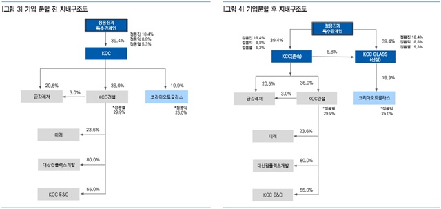 ▲ 기업분할 전후 KCC그룹 지배구조. ⓒ유안타증권