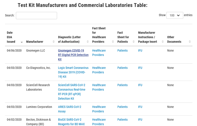▲ 7일 현재 미국 식품의약국(FDA) 공식 홈페이지의 코로나19 진단키트 긴급사용승인(EUA) 허가 리스트에는 여전히 국내 업체가 포함되지 않은 상태다. ⓒFDA 공식 홈페이지 캡쳐