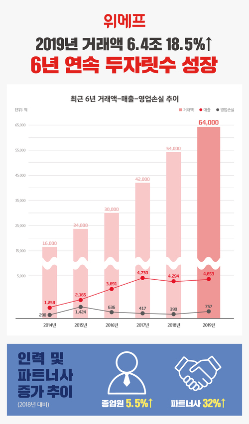 ▲ ⓒ위메프