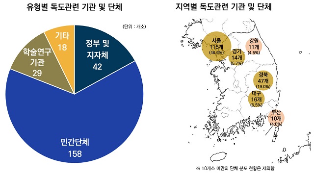 ▲ 독도관련 기관 및 단체는 약 250여 곳으로 경상북도 출연기관인 독도재단의 조사 결과로 나타났다.ⓒ독도재단