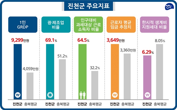 ▲ 진천군 각종 경제지표.ⓒ진천군