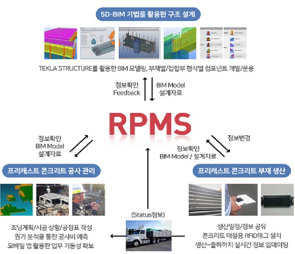 ▲ RPMS 구조. ⓒ 롯데건설