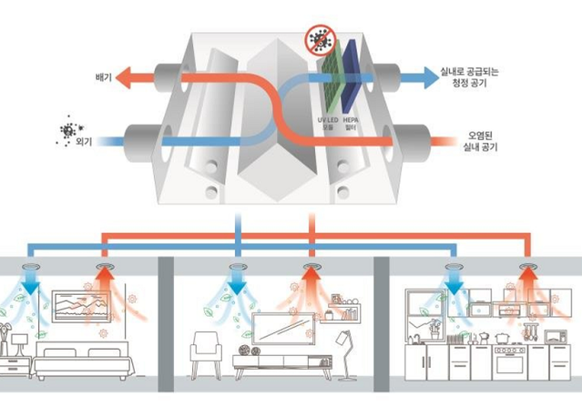 ▲ 클린 에어 솔루션 2.0 제균 환기시스템. ⓒ SK건설