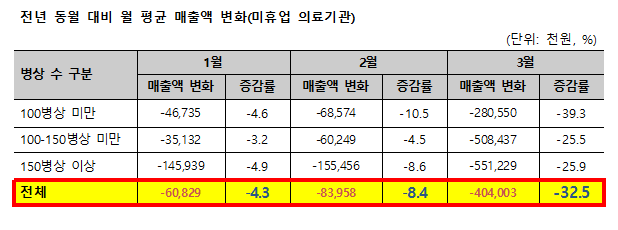 ▲ 2020년 1~3월 중소병원 매출액 현황. ⓒ대한의사협회 중소병원살리기TF