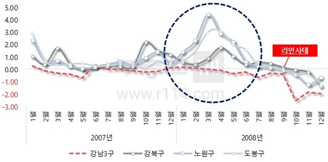 ▲ 글로벌금융위기 당시 강남3구vs노도강 아파트 매매가격 추이(단위: %). ⓒ부동산114