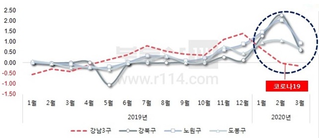 ▲ 코로나19 사태인 현재 강남3구vs노도강 아파트 매매가격 추이(단위: %). ⓒ부동산114