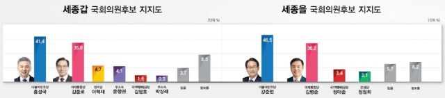 ▲ 세종시 제21대 국회의원 후보 지지도.ⓒ여론조사 기관 리얼미터