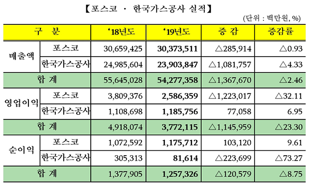 ▲ 포스코와 한국가스공사의 2019년 사업실적표.ⓒ한국거래소 대구사무소