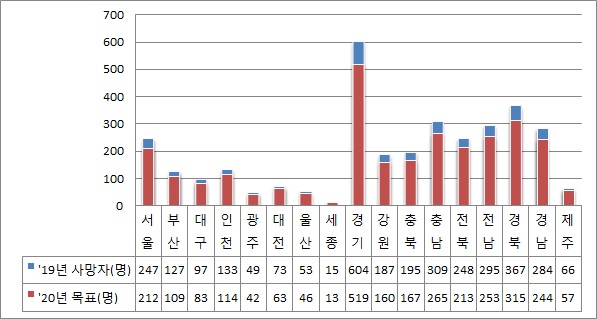 ▲ 지자체별 교통사고 사망자 감축 목표(예시).ⓒ국토부