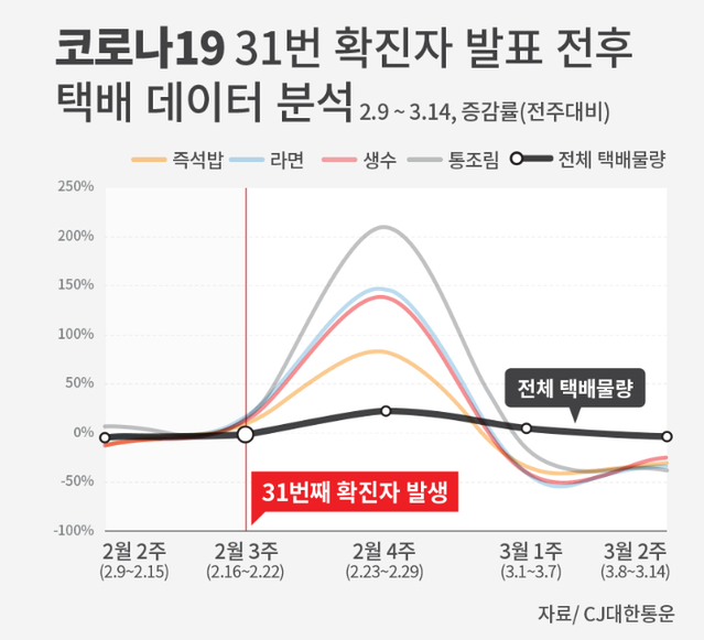 ▲ ⓒ CJ대한통운