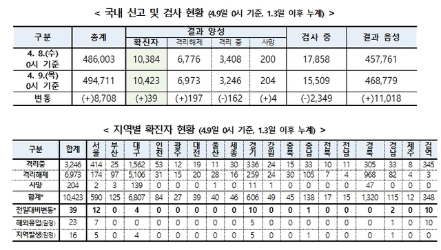 ▲ 코로나19 국내 발생 현황. ⓒ질병관리본부